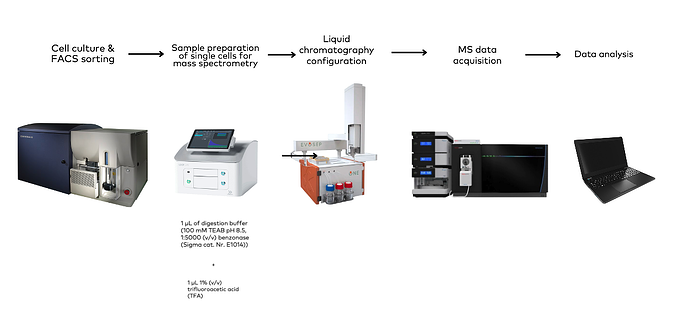 The FACS Aria III, the I.DOT, the Evosep One, and the Eclipse Tribrid Mass Spectrometer